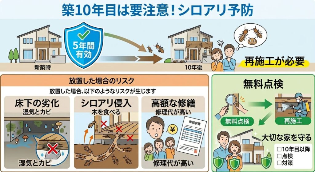 築10年：シロアリ予防の期限切れに注意！
効果は5年で終了：新築時の予防効果は5年で切れます。

10年目は無防備：再施工していない家は、シロアリに対して無防備な状態です。

放置するとどうなる？（3つのリスク）
床下の劣化：湿気やカビで木材が腐ります。

シロアリ侵入：バリアがないため、シロアリが木を食べに進んできます。

高額な修理費：気づいた時には、大規模な修繕が必要になります。

大切な家を守るために
手遅れになる前に、「無料点検」や「再施工」を検討しましょう！