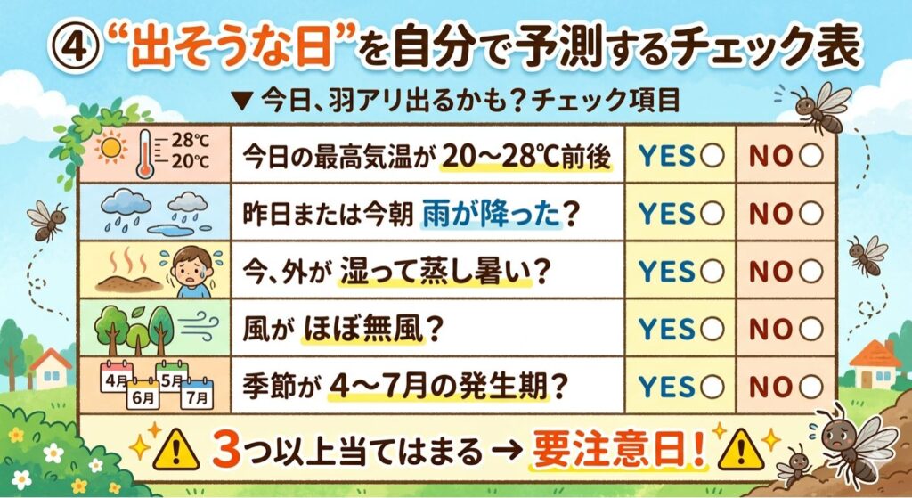 タイトル:羽アリ発生予測チェック表
羽アリが発生しやすい条件を5つの項目で確認できる、かわいらしいイラスト付きのチェックシート形式の画像です。
1. チェック項目
以下の5つの条件について、「YES」か「NO」でチェックできるようになっています。
気温: 今日の最高気温が 20〜28℃前後か?(温度計のイラスト)
雨: 昨日または今朝、雨が降ったか?(雨雲と水たまりのイラスト)
湿度: 今、外が湿って蒸し暑いか?(汗をかく人と地面から上がる湿気のイラスト)
風: 風がほぼ無風か?(揺れていない木々のイラスト)
時期: 季節が4〜7月の発生期か?(4月〜7月のカレンダーのイラスト)
2. 判定基準
3つ以上当てはまる場合: 「要注意日!」として、羽アリが飛び出す可能性が高いことを警告しています。
3. ビジュアル
全体的に温かみのあるオレンジとベージュを基調としたデザインです。
周囲には、触角と羽が特徴的な羽アリのキャラクターが数匹描かれています。