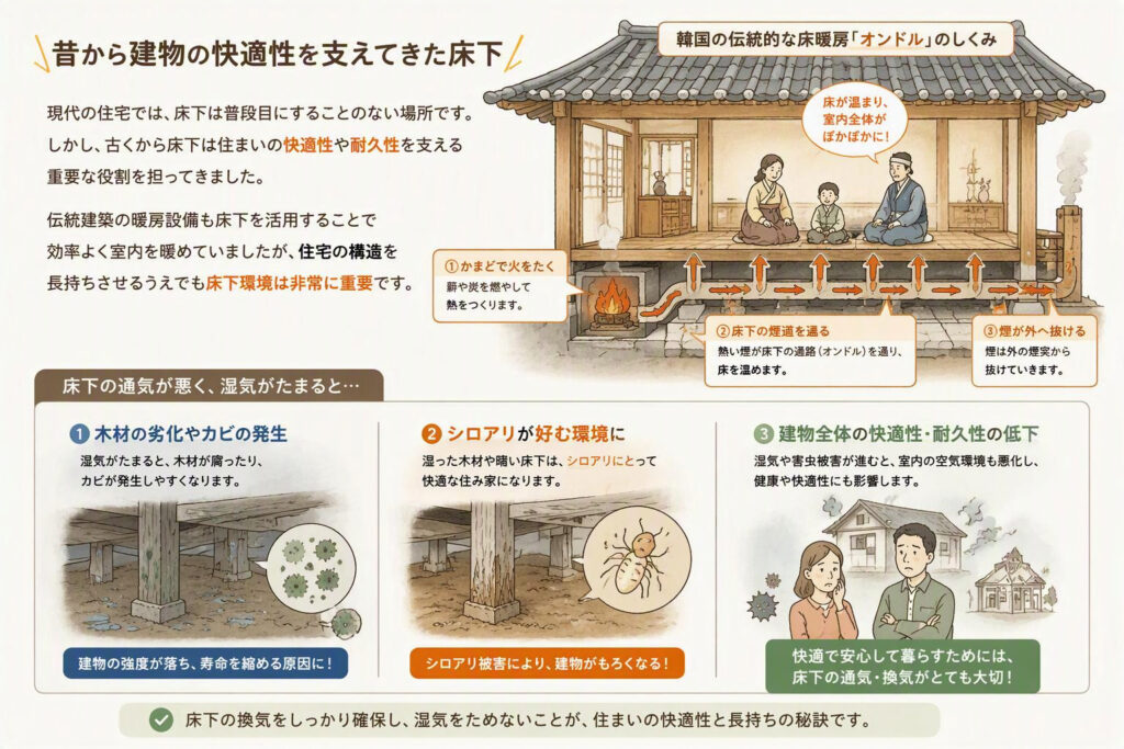 韓国の伝統的な床暖房「オンドル」の仕組みを解説したイラスト。かまどで発生した熱と煙が床下の通路を通り、床全体を温めて室内を暖かくする様子が断面図で描かれている。あわせて、床下が住まいの快適性や耐久性を支える重要な役割を持つことを説明し、湿気がたまると木材の劣化やカビの発生、シロアリ被害につながる可能性があることを示している。床下の適切な換気と湿気対策が住宅を長持ちさせるポイントであることを伝える内容。